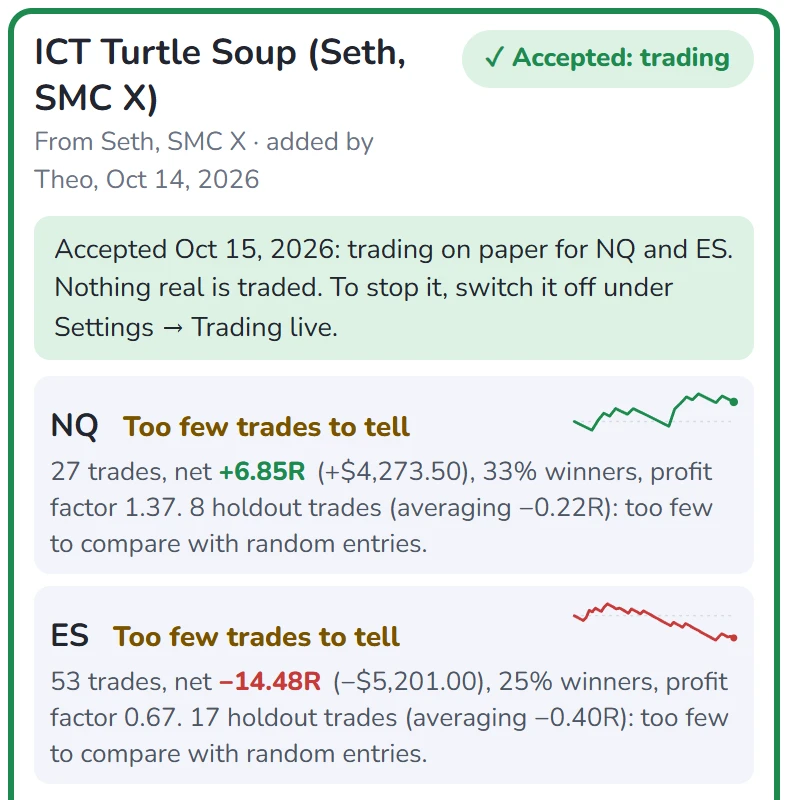A Strategy Lab card: ICT Turtle Soup, accepted for paper trading on Oct 15, 2026. NQ: 27 trades, net +6.85R, too few trades to tell. ES: 53 trades, net −14.48R, too few trades to tell.